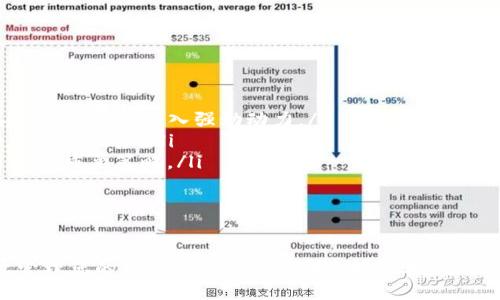   欧易币怎么转入TPWallet？详细步骤与说明 / 

 guanjianci 欧易币, TPWallet, 转账步骤, 数字资产管理 /guanjianci 

引言
在数字资产交易日益普及的今天，各类虚拟货币和钱包软件层出不穷。在众多的交易所和钱包之中，欧易（OKEx）和TPWallet都是备受欢迎的选择。用户在使用这些服务时，常常会面临如何将他们的资产进行转移的问题。本文将详细讲解如何将欧易币（OKB）转入TPWallet的完整步骤，并回答一些相关问题，为您提供全面的指导。

什么是欧易币（OKB）
欧易币（OKB）是由OKEx交易平台推出的一种数字资产。作为一种交易所代币，OKB不仅可以用来支付交易手续费，还可以参与平台内的各类活动与投资，享受更优的服务与回报。随着区块链技术的发展，OKB的应用场景逐渐扩展，成为许多用户进行投资和资产增值的重要工具。

TPWallet的简介
TPWallet是一款去中心化的钱包，支持多种区块链资产的管理。它具有安全性高、操作简便等特点，用户可以在TPWallet中管理自己的数字货币，并随时进行转账、交易等操作。TPWallet的设定旨在为用户提供更为灵活的资产管理体验，支持多种主流货币及代币的存储与转账。

步骤一：准备工作
在将欧易币转入TPWallet之前，用户需要完成以下准备工作：
ul
    li确保已注册并完成身份认证的OKEx账户，已购买或持有欧易币/li
    li下载并安装TPWallet，可以通过应用商店或官网下载/li
    li创建TPWallet账号，确保您能访问您的钱包地址/li
/ul

步骤二：获取TPWallet地址
在TPWallet中转入欧易币，首先需要获取您的TPWallet地址。具体步骤如下：
ol
    li打开TPWallet，进入主界面/li
    li找到并选择“钱包”选项/li
    li选择“添加资产”，搜索“OKB”或“欧易币”/li
    li点击“接收”，您会看到您的TPWallet地址”/li
/ol
复制此地址，将用于后续转账步骤。

步骤三：转账操作
接下来，登录您的OKEx账户进行转账操作。步骤如下：
ol
    li登录OKEx账户，进入“资产”页面/li
    li找到“提币”或“转账”选项，选择“欧易币（OKB）”/li
    li在提币页面，填写您刚刚复制的TPWallet地址/li
    li输入转账金额，并确认相关手续费/li
    li按要求完成安全验证，确认转账操作/li
/ol
等待链上确认，转账完成后，您将会在TPWallet中看到您的欧易币到账。

步骤四：查看转账状态
在TPWallet中，您可以监控转账状态。通常在完成转账后，您会在TPWallet的“资产”页中看到欧易币。若转账未及时到账，可以在OKEx的转账记录中查看相关信息，了解转账状态和可能的延迟原因。

常见问题解答

问题一: 如何确保转账安全?
在进行数字资产转账的时候，安全是所有用户最关心的问题之一。以下是一些确保转账安全的建议：
ul
    listrong仔细核对地址：/strong确保您将欧易币转账到正确的TPWallet地址。建议暂时转入少量资金进行测试，确保地址无误后再进行大额转账。/li
    listrong使用双重验证：/strong在OKEx及TPWallet上都启用双重身份验证，这样即使您的密码被泄露，其他人也无法顺利进行转账。/li
    listrong密切关注账户信息：/strong定期检查您的账户是否存在异常活动，及时更改密码和密钥。/li
/ul
通过上述方式，您可以有效降低转账过程中的风险，确保资产安全。

问题二: 如果转账失败该怎么办?
在虚拟货币转账中，有时会出现转账失败的情况，这可能由于多种原因引起。若您碰到转账失败的情形，请采取以下措施：
ul
    listrong检查网络状态：/strong确保您的网络连接稳定，网络不畅可能导致转账操作无法完成。/li
    listrong核对信息：/strong返回OKEx账户，确认您所填写的TPWallet地址、转账金额以及相关手续费是否正确。/li
    listrong咨询客服：/strong如遇无法解决的问题，及时联系OKEx或TPWallet的客服获取帮助，根据客服的指导进行问题解决。/li
/ul
综上所述，正确的处理方式可以帮助您及时恢复转账操作，减少不必要的损失。

问题三: 如何提高转账速度?
在数字货币转账中，交易速度是引发用户关注的重要因素。以下是提升转账速度的几个建议：
ul
    listrong选择合适的转账时间：/strong在网络繁忙时段（如周末或特定活动时），转账可能会受到延迟，建议在网络流量较少的时段进行转账。/li
    listrong支付更高的手续费：/strong在OKEx提币时，较高的手续费往往可以提高交易的优先级，加快转账速度。/li
    listrong使用别的网络：/strong如果您的转账延迟严重，您可以查看是否支持其他网络进行转账，例如某些代币在不同的区块链上转账处理的效率更高。/li
/ul
通过以上方式，您有机会提升转账完成的速度，节省您的等待时间。

问题四: TPWallet适合哪些用户群体?
TPWallet的设计目标是服务于广泛的用户群体，以下是其适用的主要用户群体：
ul
    listrong初学者：/strongTPWallet界面友好，适合数字货币入门用户，简化了各种操作步骤，易于使用。/li
    listrong长期持有者：/strong对于需要长期管理资产的用户，TPWallet提供安全的存储解决方案，保障用户的资金安全。/li
    listrong交易者：/strong对于进行频繁交易的用户，TPWallet可以帮助用户实时查看资产变化，快速响应市场动态。/li
/ul
无论您是数字货币的新手还是资深投资者，TPWallet都可以为您提供适当的支持，让您更高效地管理数字资产。

问题五: 关于欧易币未来发展的展望
欧易币（OKB）的未来发展策略将直接影响其市场表现。以下是一些可能影响OKB未来发展的因素：
ul
    listrong应用场景的扩展：/strong随着OKEx平台不断开发新的功能，随着生态系统的扩展，OKB的实际应用场景也将逐渐增加，这将为其未来的发展注入强劲动力。/li
    listrong市场竞争：/strong数字货币市场竞争加剧，不同代币之间的竞争将可能影响OKB的市场地位。因此，OKB需要不断用户体验，提升其竞争优势。/li
    listrong政策与法规的变化：/strong各国政府对数字资产的监管政策可能会影响市场上的币种表现，了解市场动向和合规要求是持有OKB的重要策略。/li
/ul
未来，欧易币的价值将更加依赖于其在市场中的表现及应用场景的拓展。用户応合理把握市场信息，创造良好的投资机会。

结语
转入TPWallet的过程中，了解相关步骤和注意事项将极大提升您的操作效率。通过本文的详细介绍，您应该能够顺利完成欧易币的转账并高效管理您的数字资产。同时，通过回答相关问题，我们也希望能帮助您解决在使用过程中可能遇到的困扰。如果您有进一步的问题或需要个性化的建议，欢迎随时咨询！