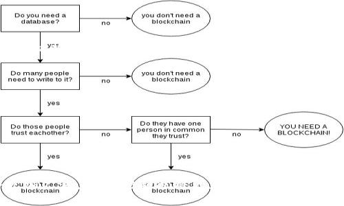 biao ti/biao titpwallet的币安流动性挖矿全解析/biao ti

tpwallet, 币安, 流动性挖矿, 数字资产, DeFi/guanjianci

一、什么是流动性挖矿？
流动性挖矿，又称为收益农业，是一种利用去中心化金融（DeFi）平台提供流动性以赚取收益的方式。通过将数字资产存入流动性池，用户可以为交易所提供必要的流动性，以此获得相应的奖励。流动性挖矿的刺激措施通常包括平台内的代币奖励，用户的流动性贡献不仅能帮助提高平台的交易效率，同时也让参与者在过程中获得可观的收益。

流动性挖矿的基本机制是，用户将其手中握有的加密资产（如ETH、BTC或稳定币USDT等）存入特定的流动性池。这些资产会被用于支持平台的交易，并在交易时收取手续费，这些手续费会分配给提供流动性的用户。此外，一些平台还会发行自己的代币，作为对流动性提供者的额外奖励。这种机制吸引了大量用户参与，加速了整体DeFi生态系统的发展。

二、tpwallet及其在流动性挖矿中的作用
tpwallet是一个去中心化的数字资产管理钱包，旨在为用户提供安全、便捷的数字货币存储和交易服务。在tpwallet中，用户可以轻松访问多种DeFi平台，并参与流动性挖矿。tpwallet支持多个主流区块链，包括以太坊、BNB链和其他公链，可以使用户在一个平台上进行各种操作，提升用户的使用体验。

通过tpwallet，用户能够连接到多个流动性挖矿平台，参与其中的不同资产挖矿。用户只需将资产存入tpwallet，即可轻松选择参与的流动性池。此外，tpwallet自身也会提供一些流动性挖矿的选项，以便用户可以直接在钱包中进行操作，简化了流程，降低了参与门槛。

三、流动性挖矿的风险与收益
尽管流动性挖矿能带来丰厚的回报，但它同样附带不少风险。用户在参与流动性挖矿之前，应该充分了解这些风险，并做出相应的风险管理。

首先，流动性挖矿的市场波动性较大。加密市场本身就存在很大的不确定性，流动性挖矿用户面临资产价值迅速波动的风险。如果用户只关注流动性挖矿的收益，而忽视了资产可能贬值的风险，可能会导致严重的经济损失。

其次，流动性挖矿存在“无常损失”的风险。无常损失是指，用户在提供流动性之前和提供流动性期间，资产价格波动导致的损失。当用户在流动性池中存入一定比例的资产，若资产价格发生大幅波动，用户根据当前的价格进行赎回时，损失的本金可能会高于所获得的收益。

最后，市场也存在智能合约的安全风险。尽管很多平台都经过多次审计，但智能合约的漏洞仍然可能遭受黑客攻击，导致用户的资产出现损失。因此，选择成熟、信誉良好的流动性挖矿平台至关重要。

四、tpwallet的币安流动性挖矿的优势与操作步骤
tpwallet为用户提供参与币安流动性挖矿的绝佳途径。其主要优势包括：
ul
  li安全性：tpwallet采用多重签名技术，用户资产安全有保障。/li
  li多链支持：用户可以在tpwallet中管理多种资产，无需在不同平台之间切换。/li
  li低门槛：tpwallet提供简单易用的界面，降低了普通用户的参与门槛。/li
/ul

操作步骤如下：
ol
  li下载并安装tpwallet，完成注册和钱包创建。/li
  li选择合适的流动性池，查看预期收益和风险评估。/li
  li将资产存入选择的流动性池。/li
  li监控池的状态，及时调整资产配置以应对市场波动。/li
/ol

五、相关问题的深入分析

1. 流动性挖矿和传统挖矿有何不同？
流动性挖矿与传统挖矿最大的区别在于其提供的服务和机制。传统挖矿通常是指通过计算复杂的数学题来获取新的区块和区块奖励，而流动性挖矿则是用户将其数字资产存入流动性池，从而为去中心化交易所提供流动性并获得奖励。此过程更多强调的是提供流动性，而非通过算力博取利益。

此外，流动性挖矿是一种被动的投资方式，用户只需将资产存入流动性池，并可以在池中获得交易手续费和代币奖励。而传统挖矿则需要用户持续投入算力和电力，具备一定的技术门槛。

在风险方面，传统挖矿主要受到技术设备、能耗和网络算力变化的影响，而流动性挖矿则更多地受市场波动、流动性风险及无常损失等影响。两者虽然都能获得收益，但风险模型截然不同，用户在参与时应充分考虑自身的风险承受能力。

2. 如何计算流动性挖矿的收益？
计算流动性挖矿的收益相对复杂，大致可以分为几种主要组件：
ul
  li交易手续费收入：流动性提供者通常会根据其在流动性池中占比获得手续费，手续费的数量与交易量和流动性池的总资产规模息息相关。/li
  li代币奖励：某些平台会为流动性提供者分发特定的代币，用户可以根据提供流动性的一段时间内的持有额来收取相应的优势。/li
  li资产增值：存入流动性池的数字资产本身可能因市场价格波动而增值，这也是流动性提供者潜在的收益之一。/li
/ul
综合考虑以上因素，用户可以计算每个流动性池的潜在收益。然而，需注意市场波动和无常损失等风险，建议定期对收益进行评估并调整策略。

3. 如何选择合适的流动性池？
在选择流动性池时，用户需要综合考虑以下几个方面：
ul
  li资产流动性：选择流动性较高的池，这能降低无常损失的风险并确保能顺利进行赎回操作。/li
  li手续费率：不同流动性池的手续费收入差别明显，用户应选择手续费率较高的池以获取更好的收益。/li
  li奖励机制：了解每个池的代币奖励刷的机制，选择奖励机制透明且具备前景的池。/li
  li项目背景：确认流动性池所联结的项目是否有良好的社区和发展前景，尽量选择已经获得广泛认可的平台。/li
/ul
总之，用户在选择流动性池时，除了关注收益外，更应关注风险管理和自己的资产配置策略。

4. 无常损失如何计算及防范？
无常损失是流动性挖矿中的重要风险之一，发生在资产随市场波动而价格差异越来越大时。当用户将资产存入流动性池后，若退出时价格变化较大，就可能遭受无常损失。

无常损失的计算公式为以下两种情况，并取其中较差的结果：
ul
    li若价格上涨，计算初始资产和最终资产的价值差。/li
    li若价格下跌，计算初始资产和最终资产的价值差。/li
/ul
用户可通过减少波动性大的资产参与流动性池来降低无常损失风险。此外，可考虑选择收益增值和风险较平衡的流动性池策略，避免因过度追求收益而忽略风险。

5. 流动性挖矿的未来趋势是什么？
流动性挖矿的发展不仅使用户获取收益的方式多元化，也进一步推动了DeFi生态的演进。未来的流动性挖矿可能会朝向以下几个趋势发展：
ul
  li政策合规化：随着各国监管政策逐步清晰，流动性挖矿将向合规化、规范化发展，用户需要关注合规风险。/li
  li产品多元化：未来流动性挖矿的产品将更加丰富，除传统流动性池外，会出现更多创新型产品，例如债券流动性池、稳定币流动性池等。/li
  li智能合约安全性提升：期待未来流动性挖矿的智能合约业务持续改进和升值，以确保用户资产的安全，降低智能合约相关的风险。/li
  li流动性挖矿和传统金融结合：在Web3.0的背景下，流动性挖矿可能与传统金融更多地融合，例如与股权、商品等结合，让其更具实用价值。/li
/ul
综上所述，流动性挖矿是去中心化金融生态中一项重要的创新，它为用户提供了实现收益的机会，随着市场的成熟与技术的进步，流动性挖矿的应用将会更加广泛，风险控制也将更加严谨。要在这个领域成功，用户需保持敏锐的市场嗅觉，合理配置资产，确保自身的资金安全。